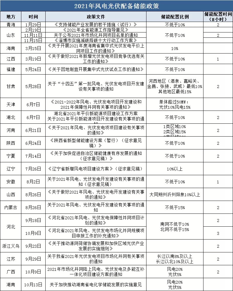 2022年储能将迎来大爆发！(图3)